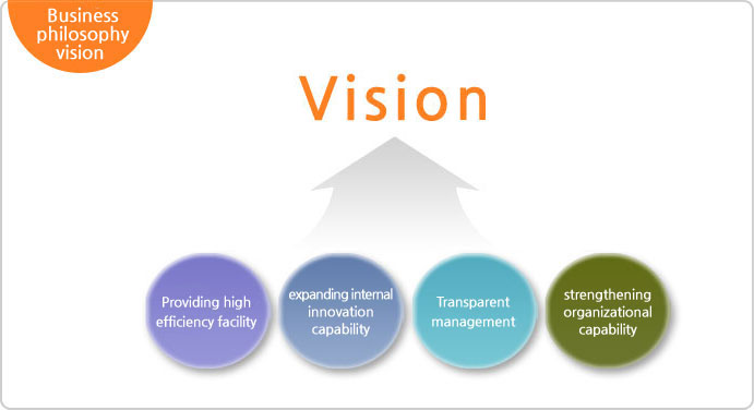 Business philosophy vision, Providing high efficiency facility / expanding internal innovation capability / Transparent management / strengthening organizational capability